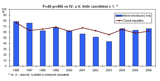Graf 20 Podíl profilů ve IV. a V. třídě znečištění v %